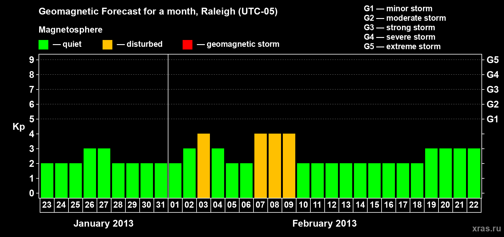 Forecast of the daily maximal value of geomagnetic index Kp for <b>1 month</b> (31 days) <b>from Jan 23, 2013 to Feb 22, 2013</b>