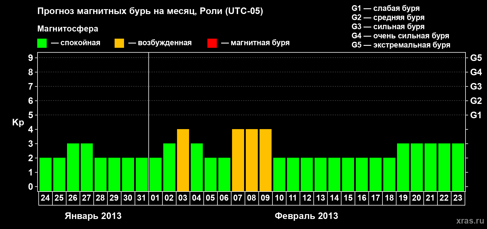 Прогноз максимального суточного геомагнитного индекса Kp на <b>1 месяц</b> (31 день) <b>с 24 января по 23 февраля 2013 г</b>
