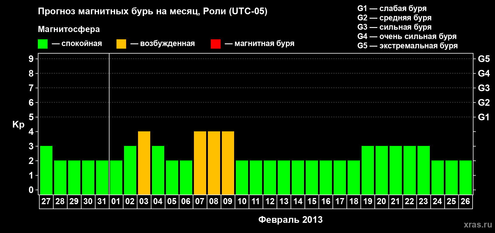 Прогноз максимального суточного геомагнитного индекса Kp на <b>1 месяц</b> (31 день) <b>с 27 января по 26 февраля 2013 г</b>