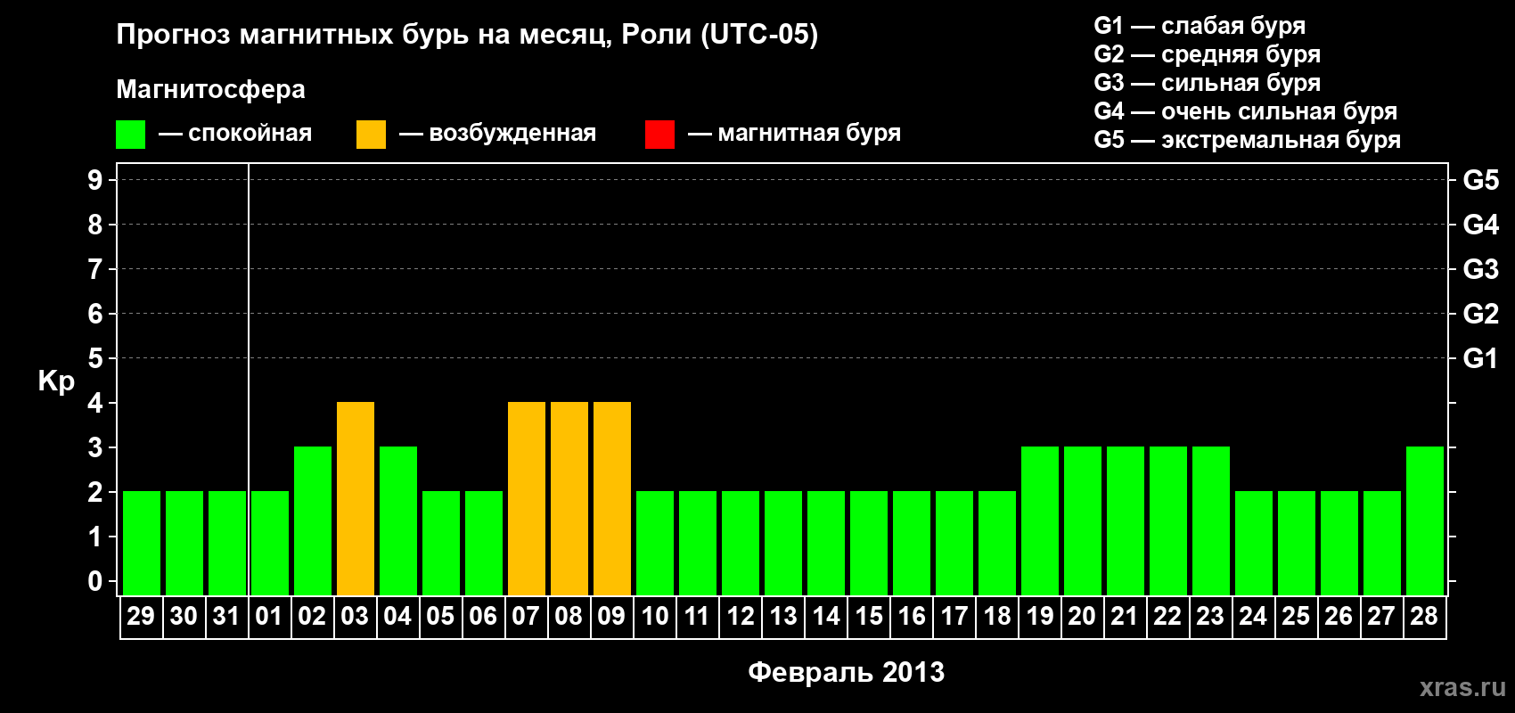 Прогноз максимального суточного геомагнитного индекса Kp на <b>1 месяц</b> (31 день) <b>с 29 января по 28 февраля 2013 г</b>