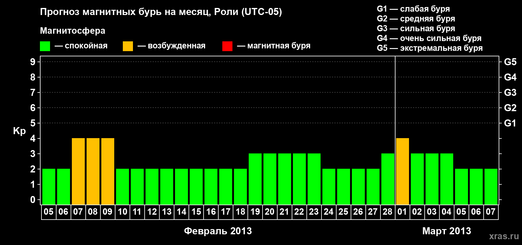 Прогноз максимального суточного геомагнитного индекса Kp на <b>1 месяц</b> (31 день) <b>с 05 февраля по 07 марта 2013 г</b>