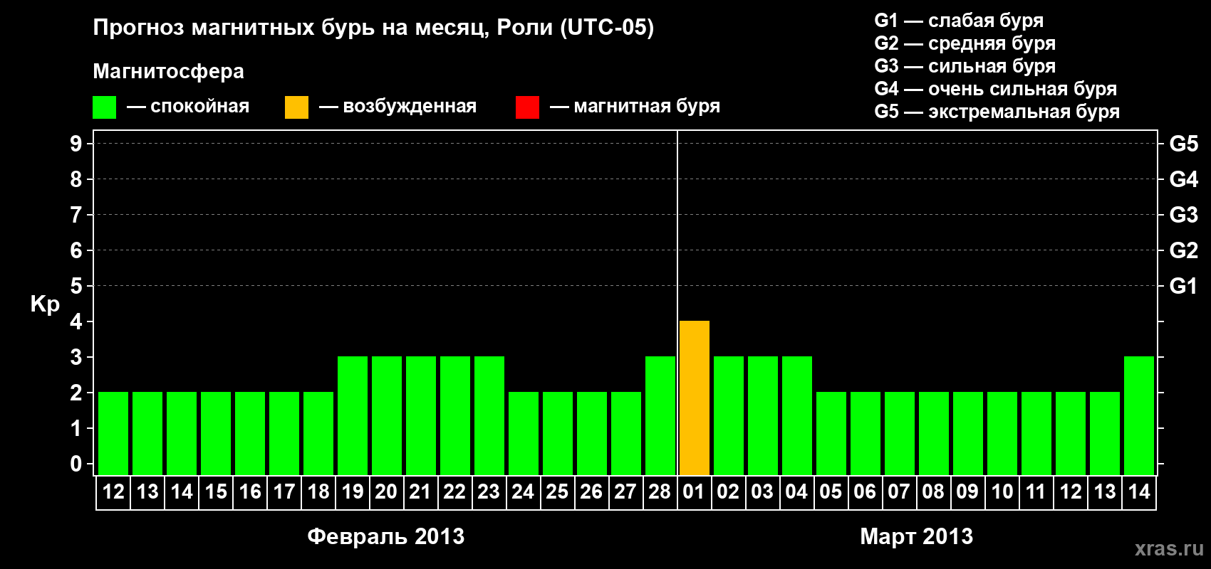 Прогноз максимального суточного геомагнитного индекса Kp на <b>1 месяц</b> (31 день) <b>с 12 февраля по 14 марта 2013 г</b>