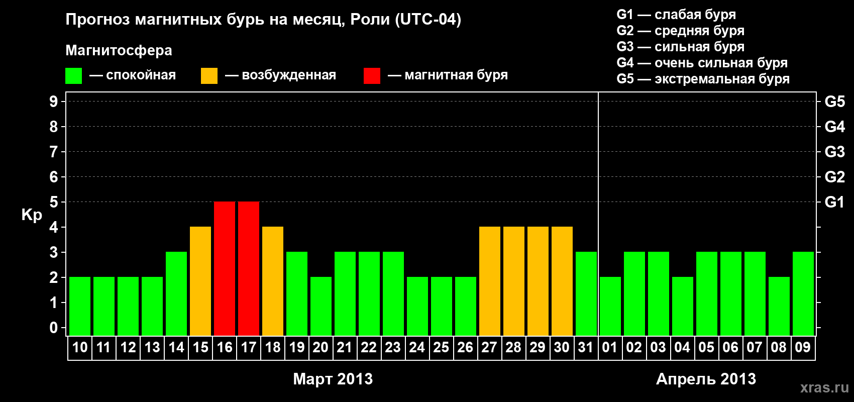 Прогноз максимального суточного геомагнитного индекса Kp на <b>1 месяц</b> (31 день) <b>с 10 марта по 09 апреля 2013 г</b>