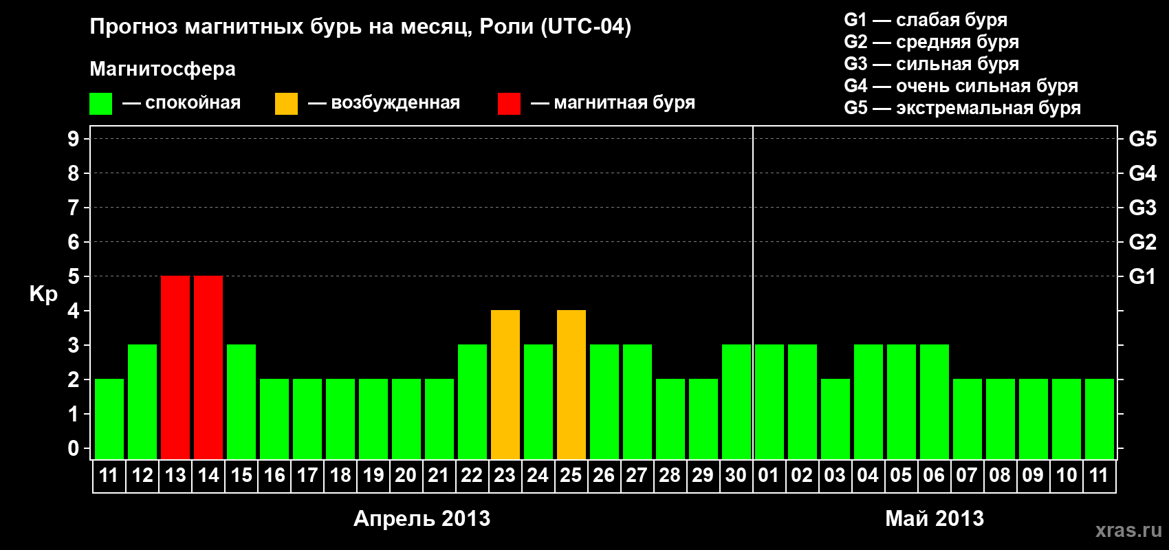 Прогноз максимального суточного геомагнитного индекса Kp на <b>1 месяц</b> (31 день) <b>с 11 апреля по 11 мая 2013 г</b>