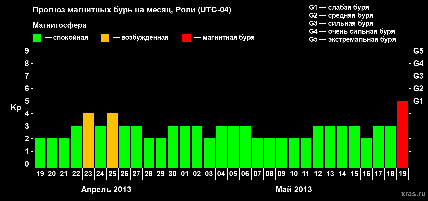 Прогноз максимального суточного геомагнитного индекса Kp на <b>1 месяц</b> (31 день) <b>с 19 апреля по 19 мая 2013 г</b>