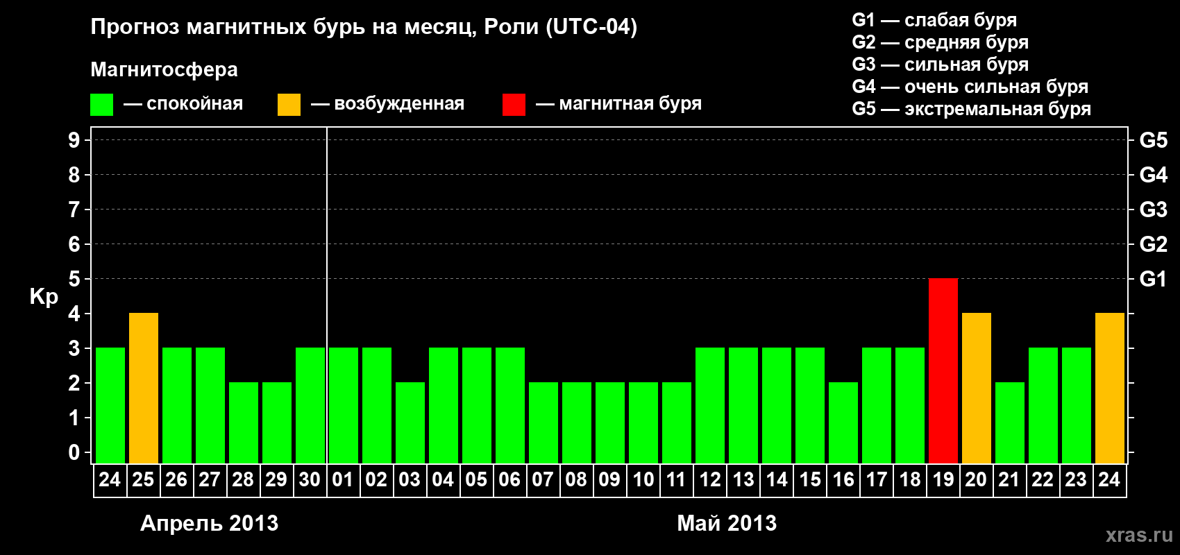 Прогноз максимального суточного геомагнитного индекса Kp на <b>1 месяц</b> (31 день) <b>с 24 апреля по 24 мая 2013 г</b>