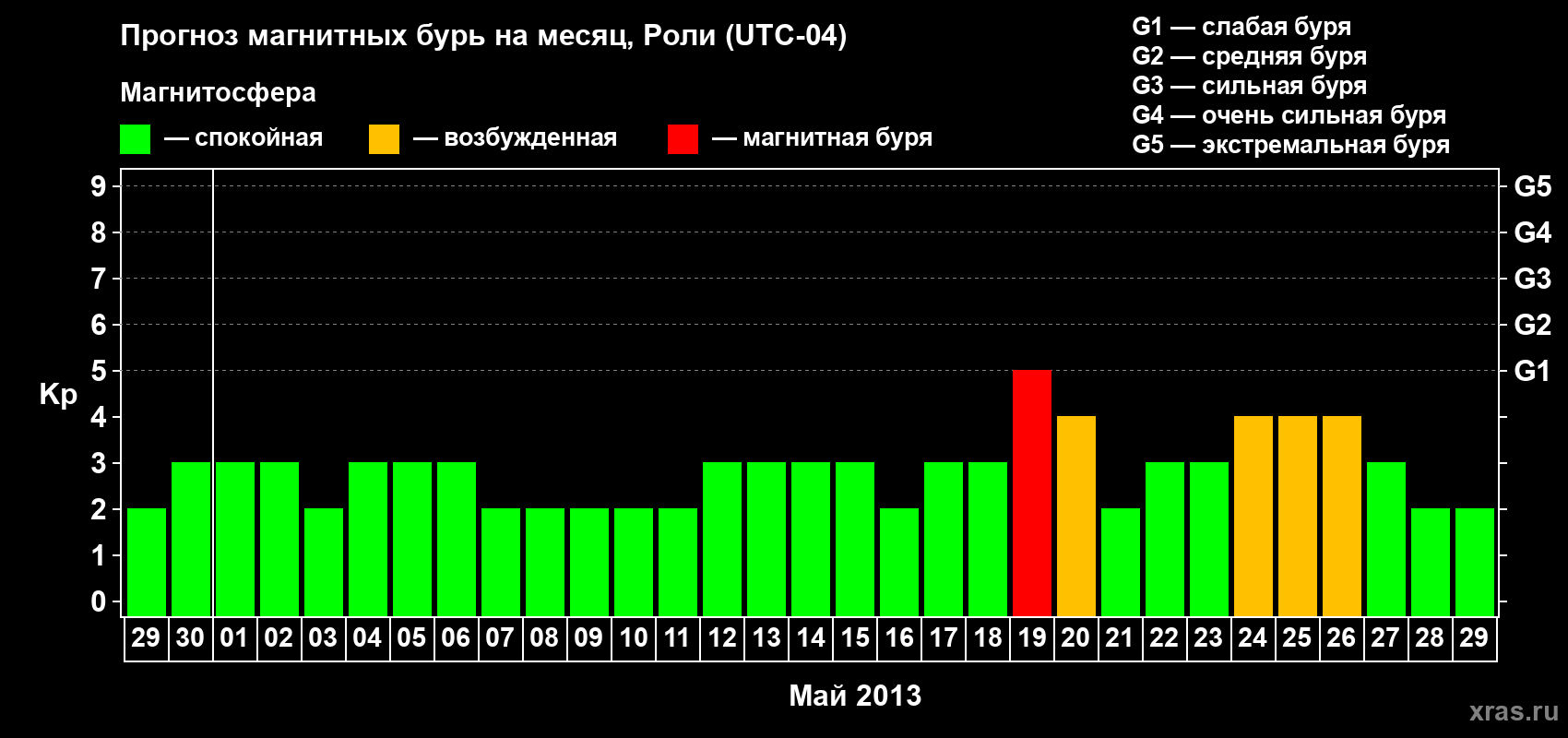 Прогноз максимального суточного геомагнитного индекса Kp на <b>1 месяц</b> (31 день) <b>с 29 апреля по 29 мая 2013 г</b>