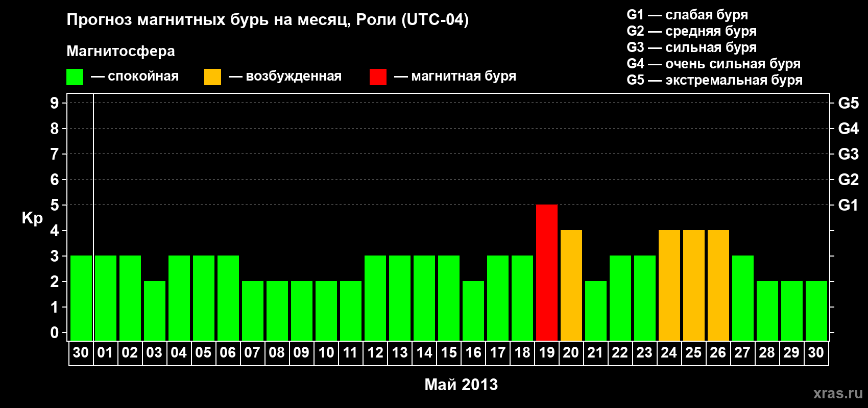 Прогноз максимального суточного геомагнитного индекса Kp на <b>1 месяц</b> (31 день) <b>с 30 апреля по 30 мая 2013 г</b>