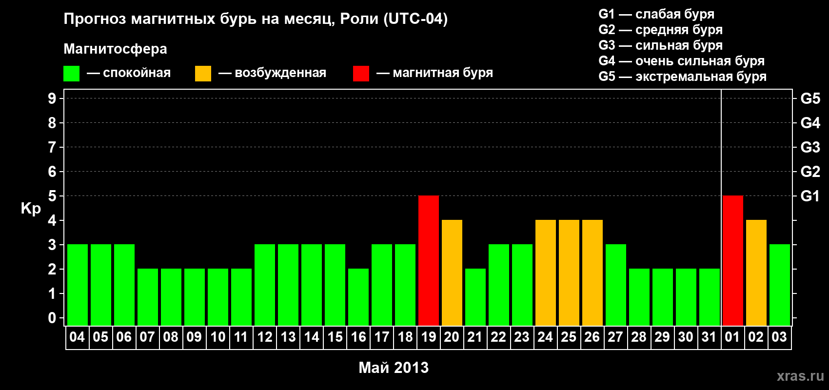 Прогноз максимального суточного геомагнитного индекса Kp на <b>1 месяц</b> (31 день) <b>с 04 мая по 03 июня 2013 г</b>