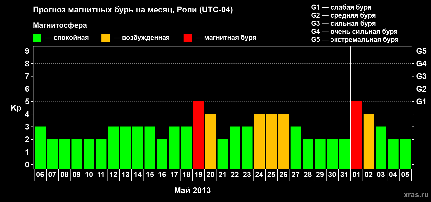 Прогноз максимального суточного геомагнитного индекса Kp на <b>1 месяц</b> (31 день) <b>с 06 мая по 05 июня 2013 г</b>