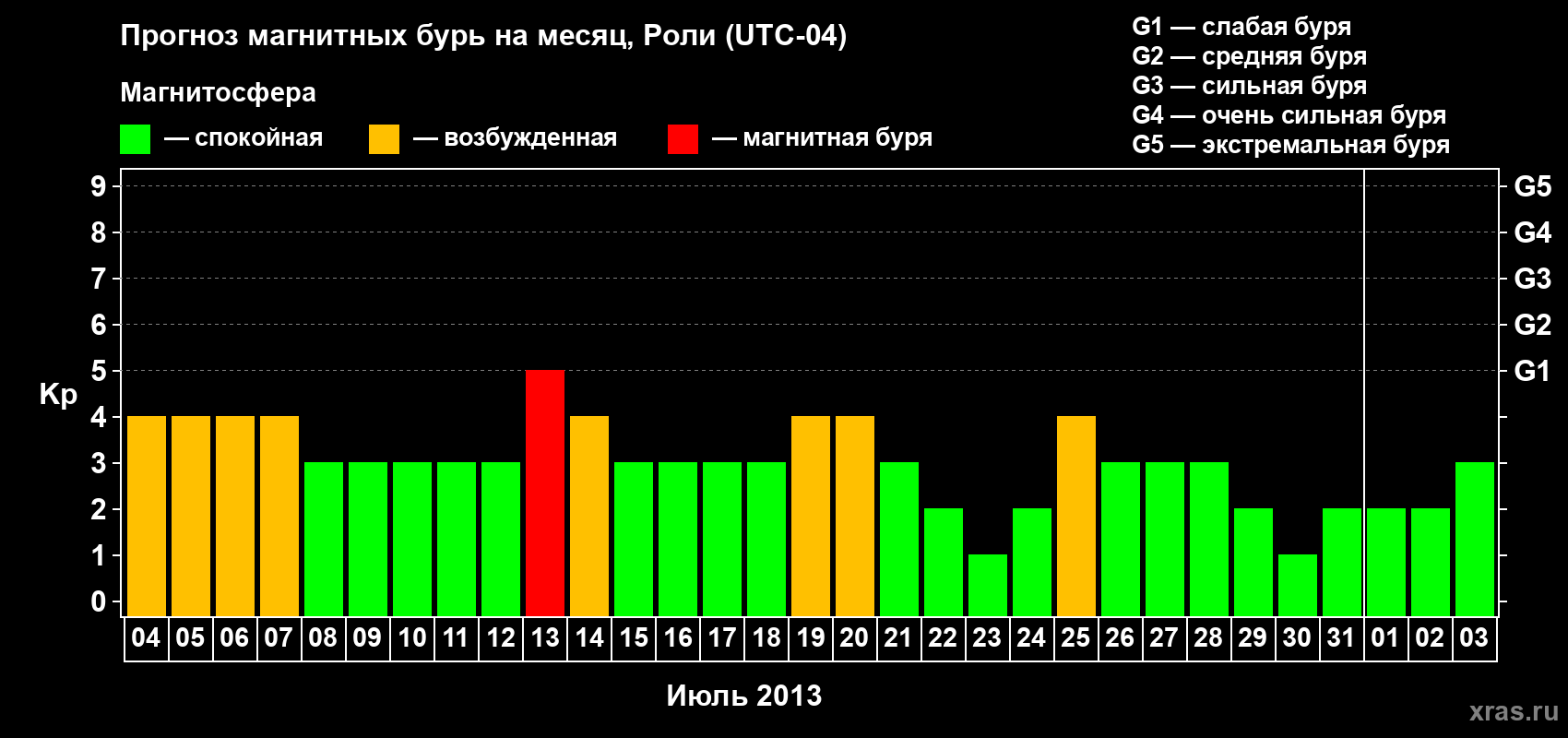 Прогноз максимального суточного геомагнитного индекса Kp на <b>1 месяц</b> (31 день) <b>с 04 июля по 03 августа 2013 г</b>
