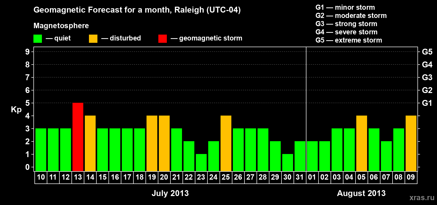 Forecast of the daily maximal value of geomagnetic index Kp for <b>1 month</b> (31 days) <b>from Jul 10, 2013 to Aug 09, 2013</b>