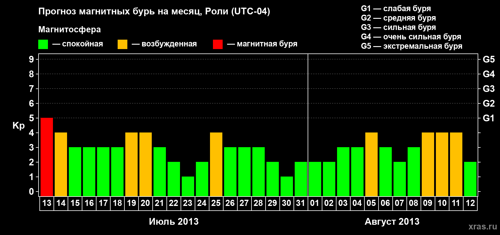 Прогноз максимального суточного геомагнитного индекса Kp на <b>1 месяц</b> (31 день) <b>с 13 июля по 12 августа 2013 г</b>