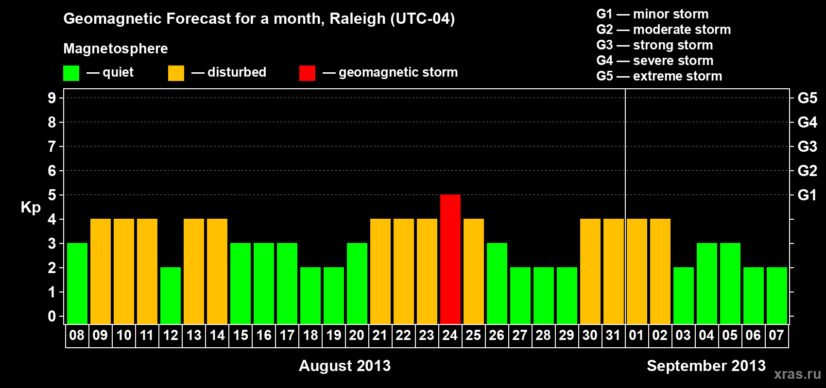 Forecast of the daily maximal value of geomagnetic index Kp for <b>1 month</b> (31 days) <b>from Aug 08, 2013 to Sep 07, 2013</b>