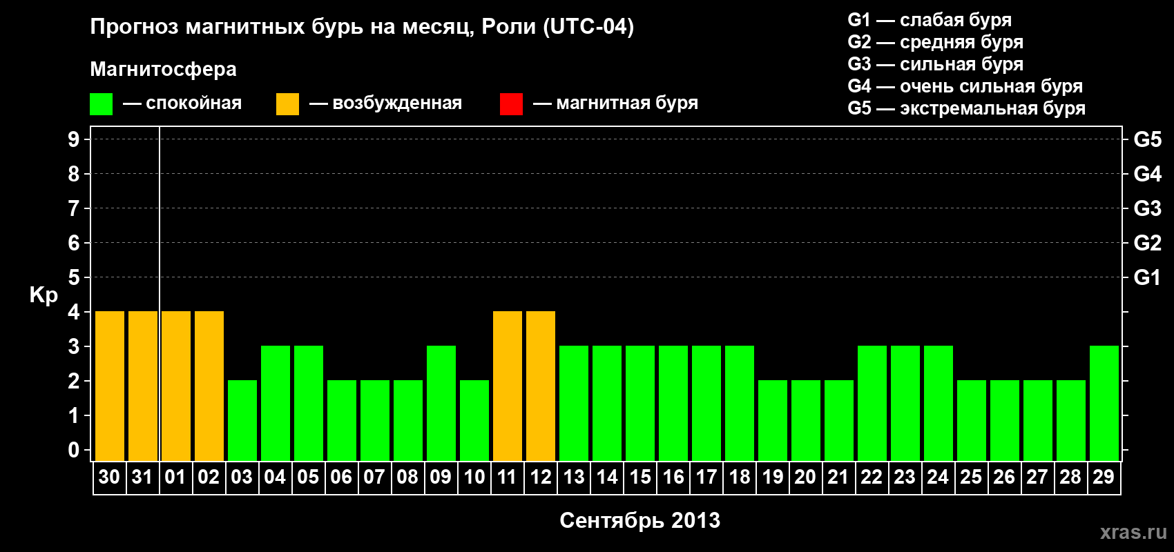 Прогноз максимального суточного геомагнитного индекса Kp на <b>1 месяц</b> (31 день) <b>с 30 августа по 29 сентября 2013 г</b>
