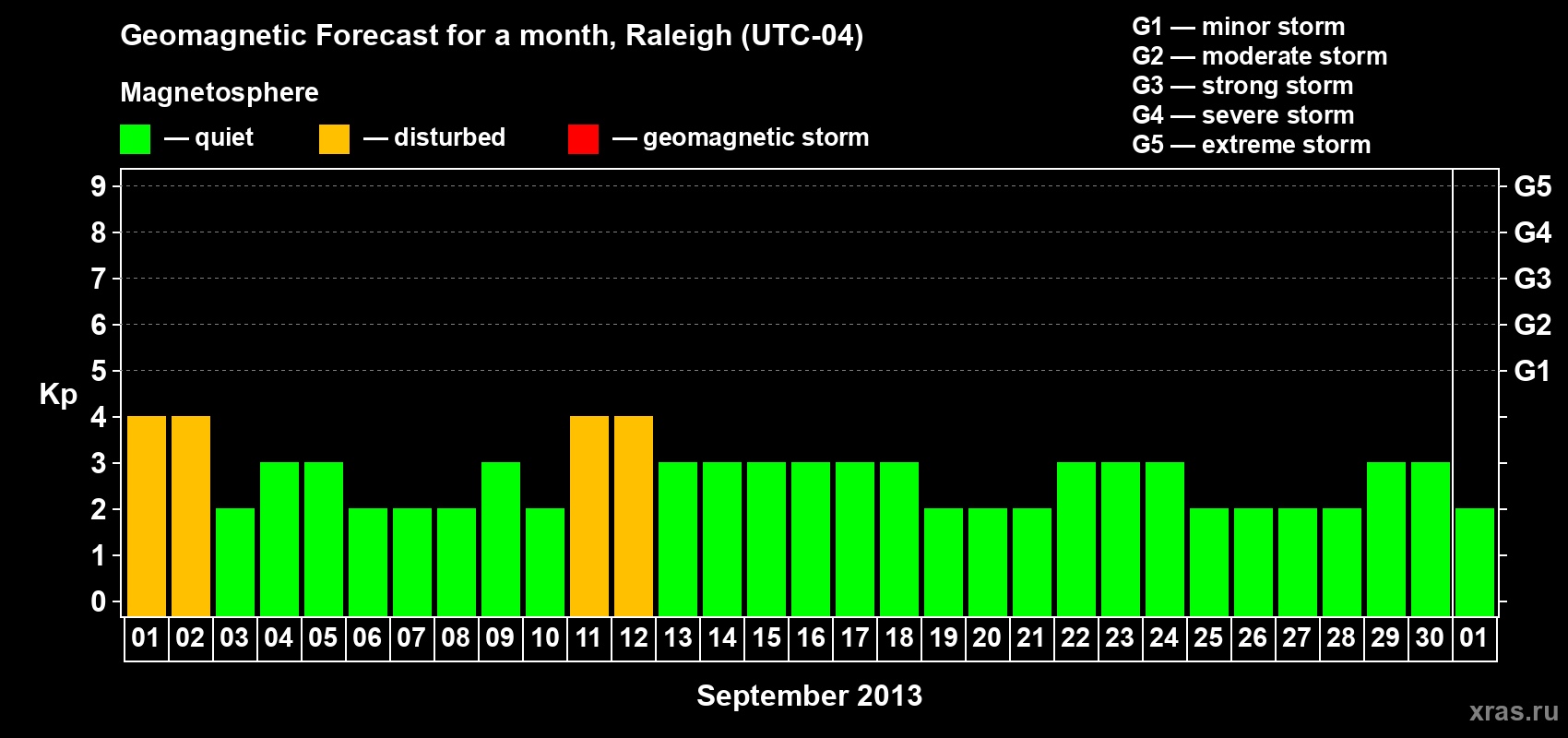 Forecast of the daily maximal value of geomagnetic index Kp for <b>1 month</b> (31 days) <b>from Sep 01, 2013 to Oct 01, 2013</b>