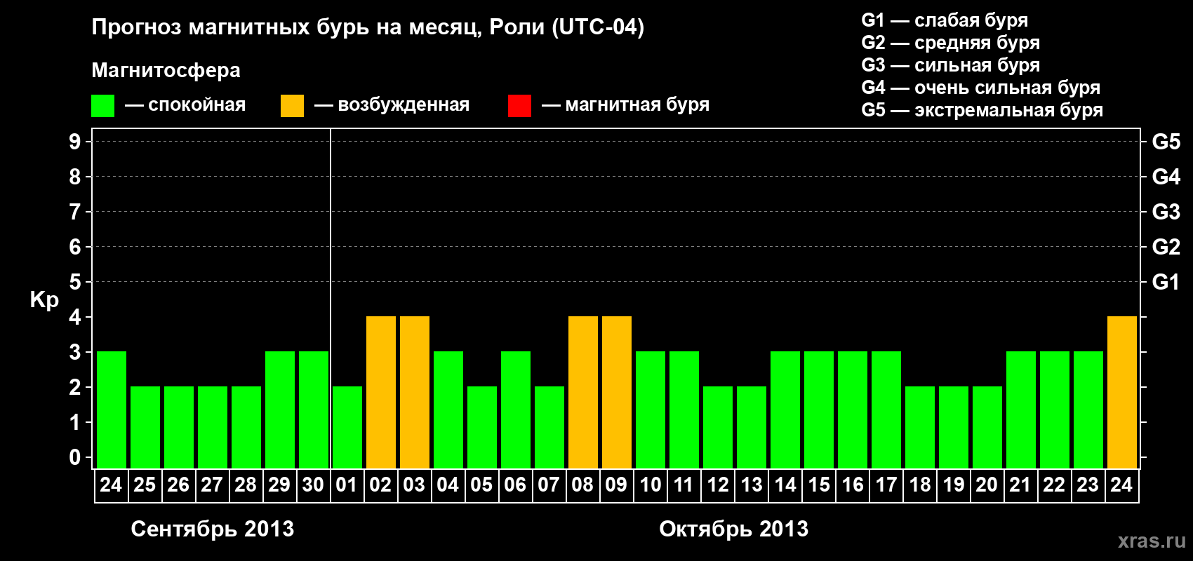 Прогноз максимального суточного геомагнитного индекса Kp на <b>1 месяц</b> (31 день) <b>с 24 сентября по 24 октября 2013 г</b>