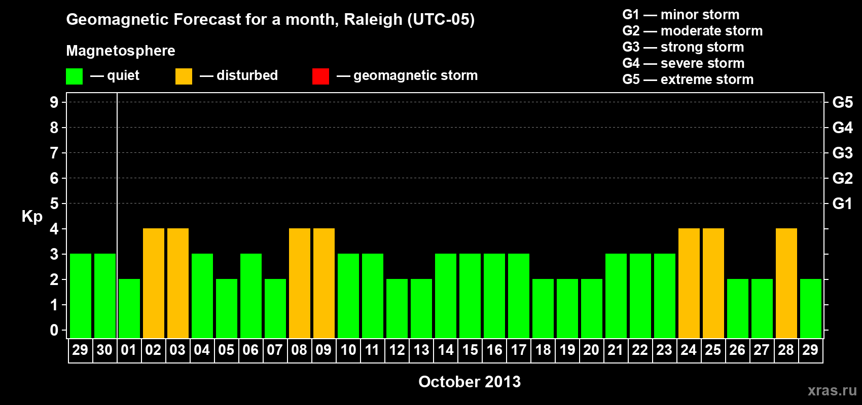 Forecast of the daily maximal value of geomagnetic index Kp for <b>1 month</b> (31 days) <b>from Sep 29, 2013 to Oct 29, 2013</b>
