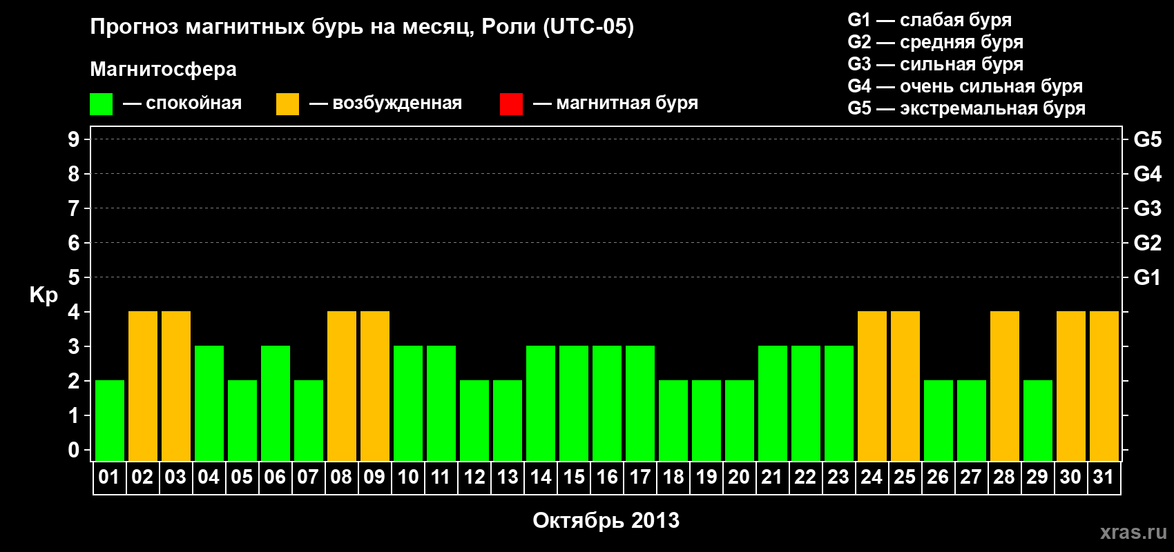 Прогноз максимального суточного геомагнитного индекса Kp на <b>1 месяц</b> (31 день) <b>с 01 октября по 31 октября 2013 г</b>