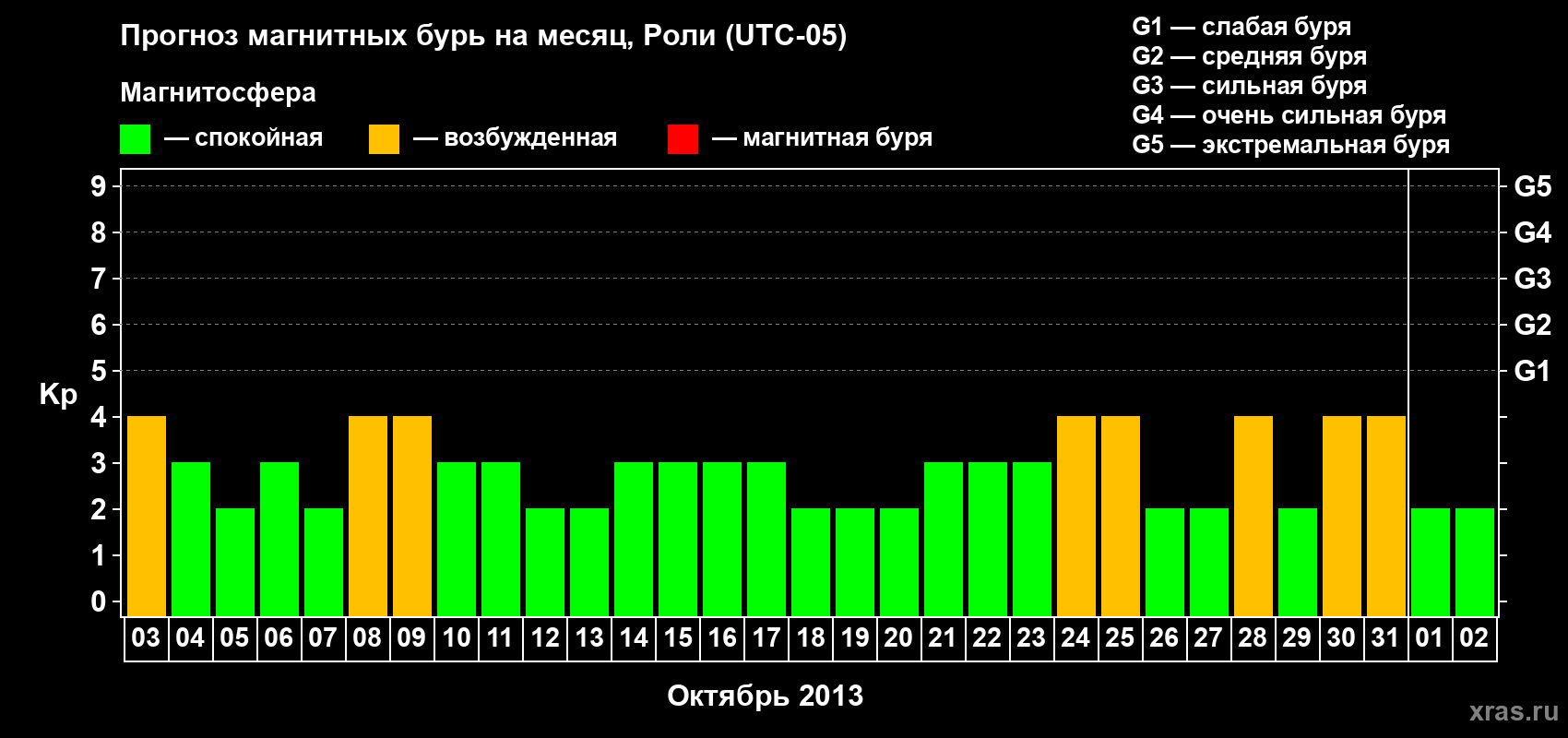 Прогноз максимального суточного геомагнитного индекса Kp на <b>1 месяц</b> (31 день) <b>с 03 октября по 02 ноября 2013 г</b>