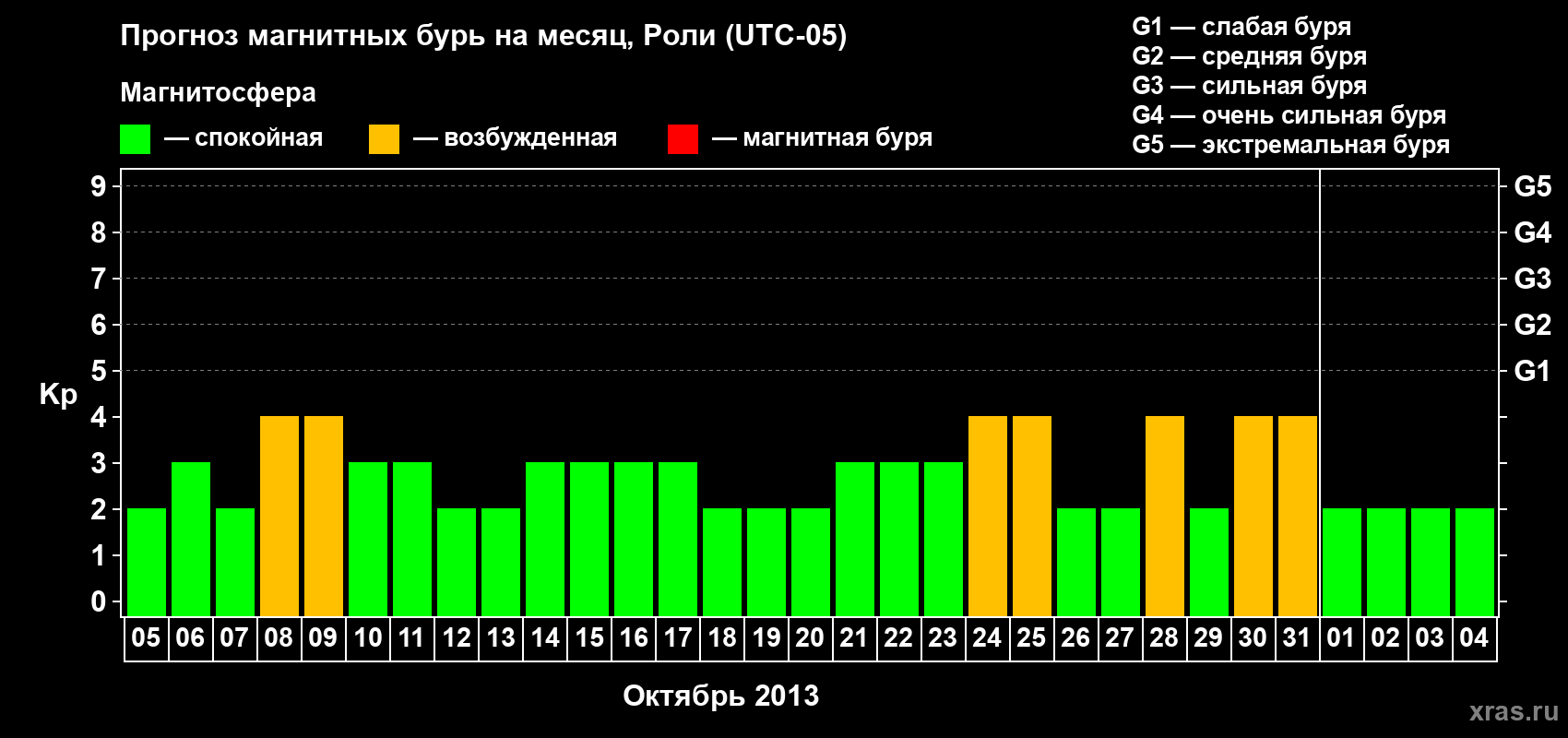 Прогноз максимального суточного геомагнитного индекса Kp на <b>1 месяц</b> (31 день) <b>с 05 октября по 04 ноября 2013 г</b>
