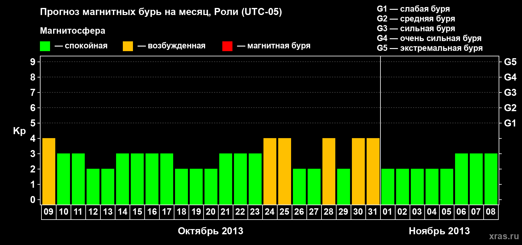 Прогноз максимального суточного геомагнитного индекса Kp на <b>1 месяц</b> (31 день) <b>с 09 октября по 08 ноября 2013 г</b>