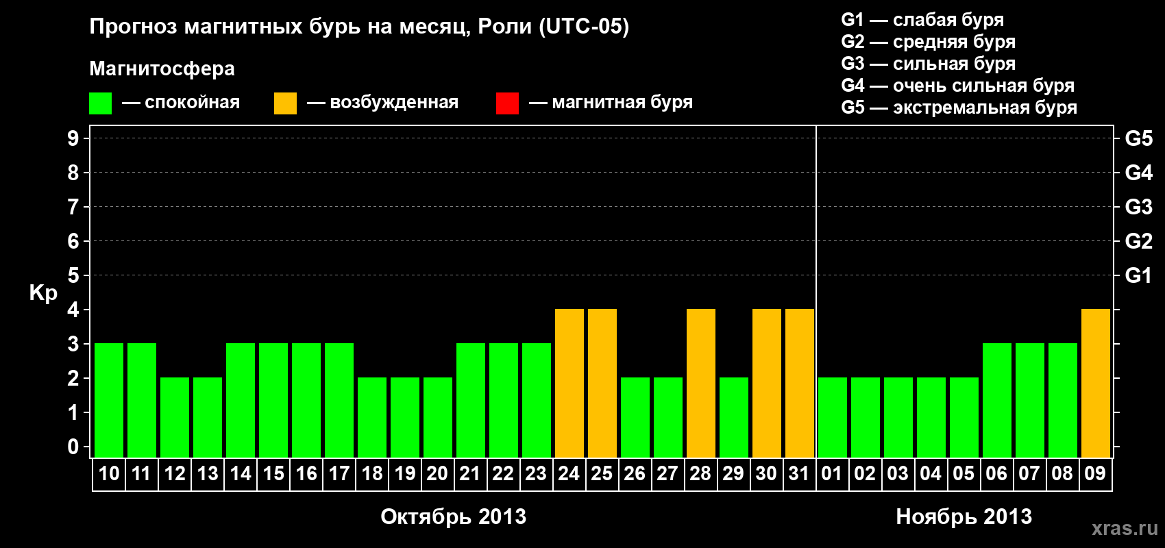 Прогноз максимального суточного геомагнитного индекса Kp на <b>1 месяц</b> (31 день) <b>с 10 октября по 09 ноября 2013 г</b>