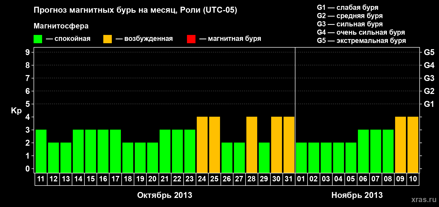 Прогноз максимального суточного геомагнитного индекса Kp на <b>1 месяц</b> (31 день) <b>с 11 октября по 10 ноября 2013 г</b>