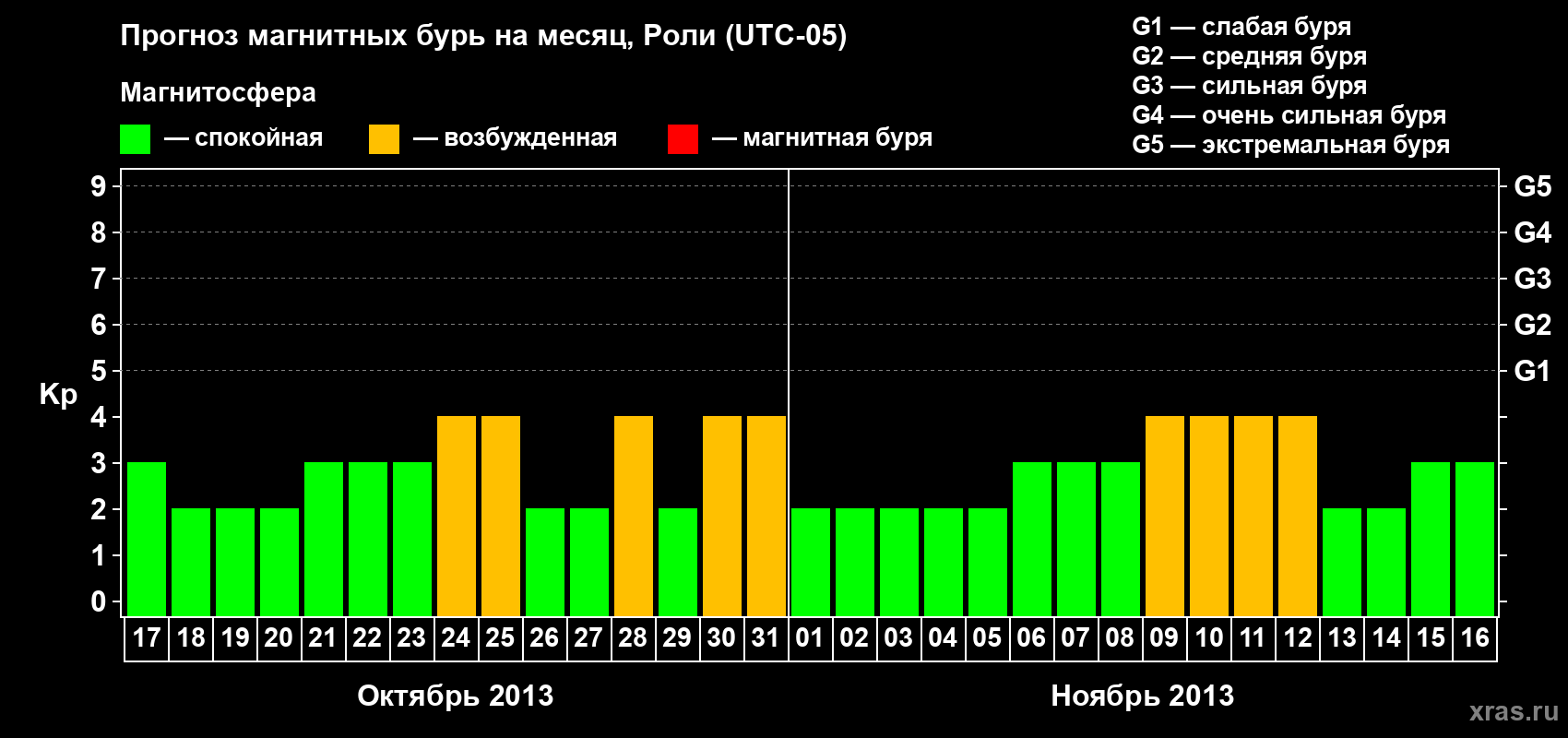 Прогноз максимального суточного геомагнитного индекса Kp на <b>1 месяц</b> (31 день) <b>с 17 октября по 16 ноября 2013 г</b>