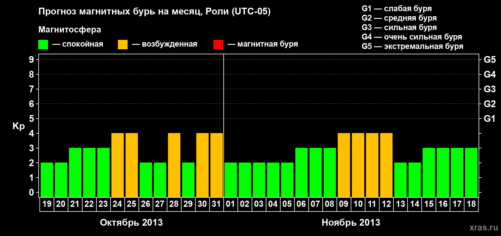 Прогноз максимального суточного геомагнитного индекса Kp на <b>1 месяц</b> (31 день) <b>с 19 октября по 18 ноября 2013 г</b>