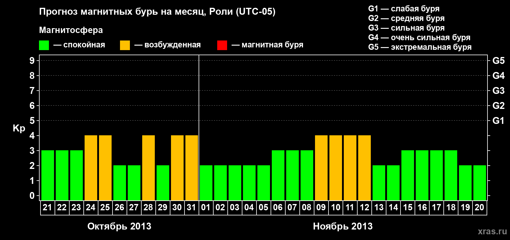 Прогноз максимального суточного геомагнитного индекса Kp на <b>1 месяц</b> (31 день) <b>с 21 октября по 20 ноября 2013 г</b>