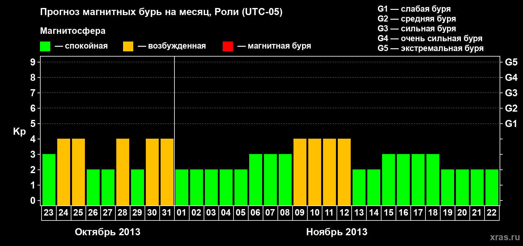 Прогноз максимального суточного геомагнитного индекса Kp на <b>1 месяц</b> (31 день) <b>с 23 октября по 22 ноября 2013 г</b>