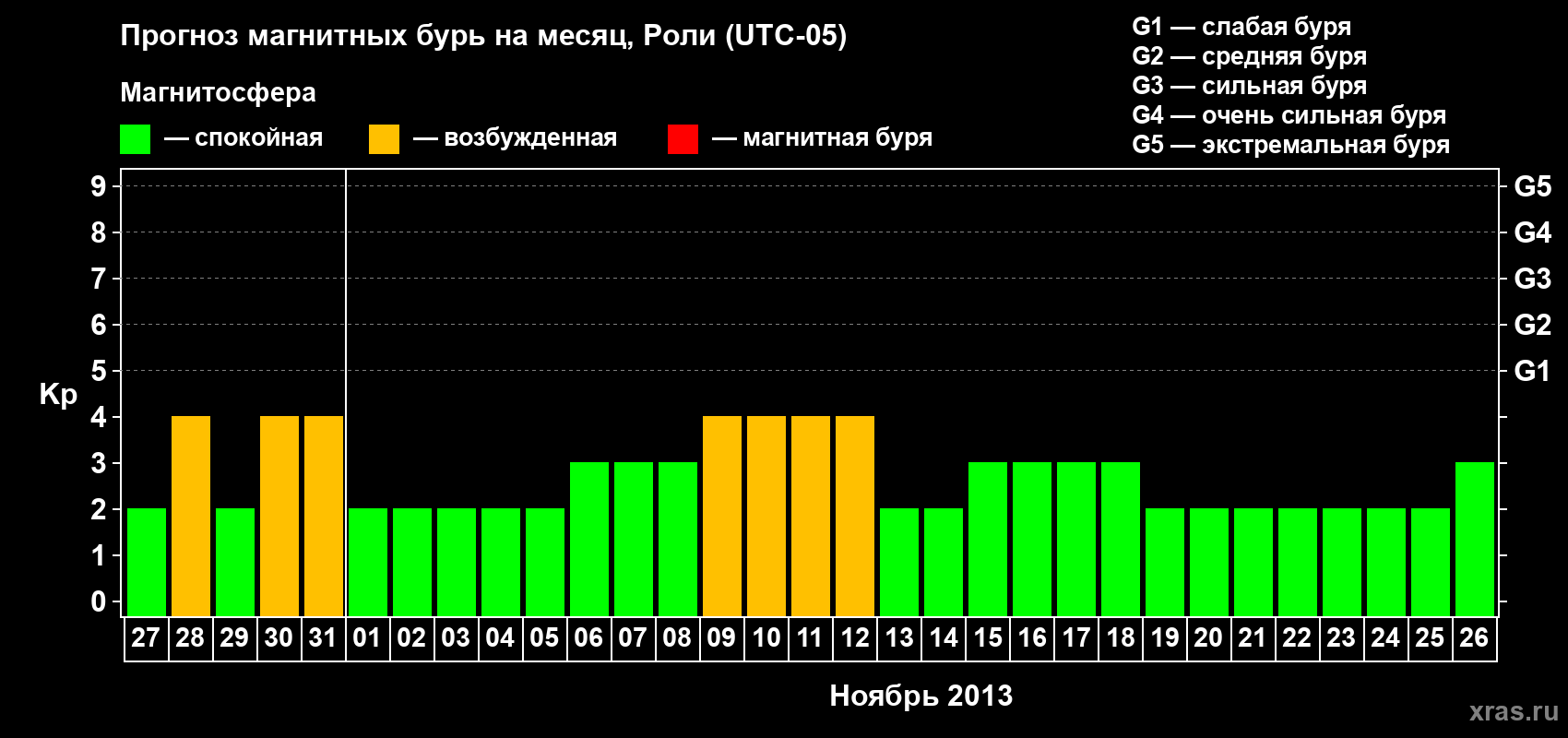 Прогноз максимального суточного геомагнитного индекса Kp на <b>1 месяц</b> (31 день) <b>с 27 октября по 26 ноября 2013 г</b>