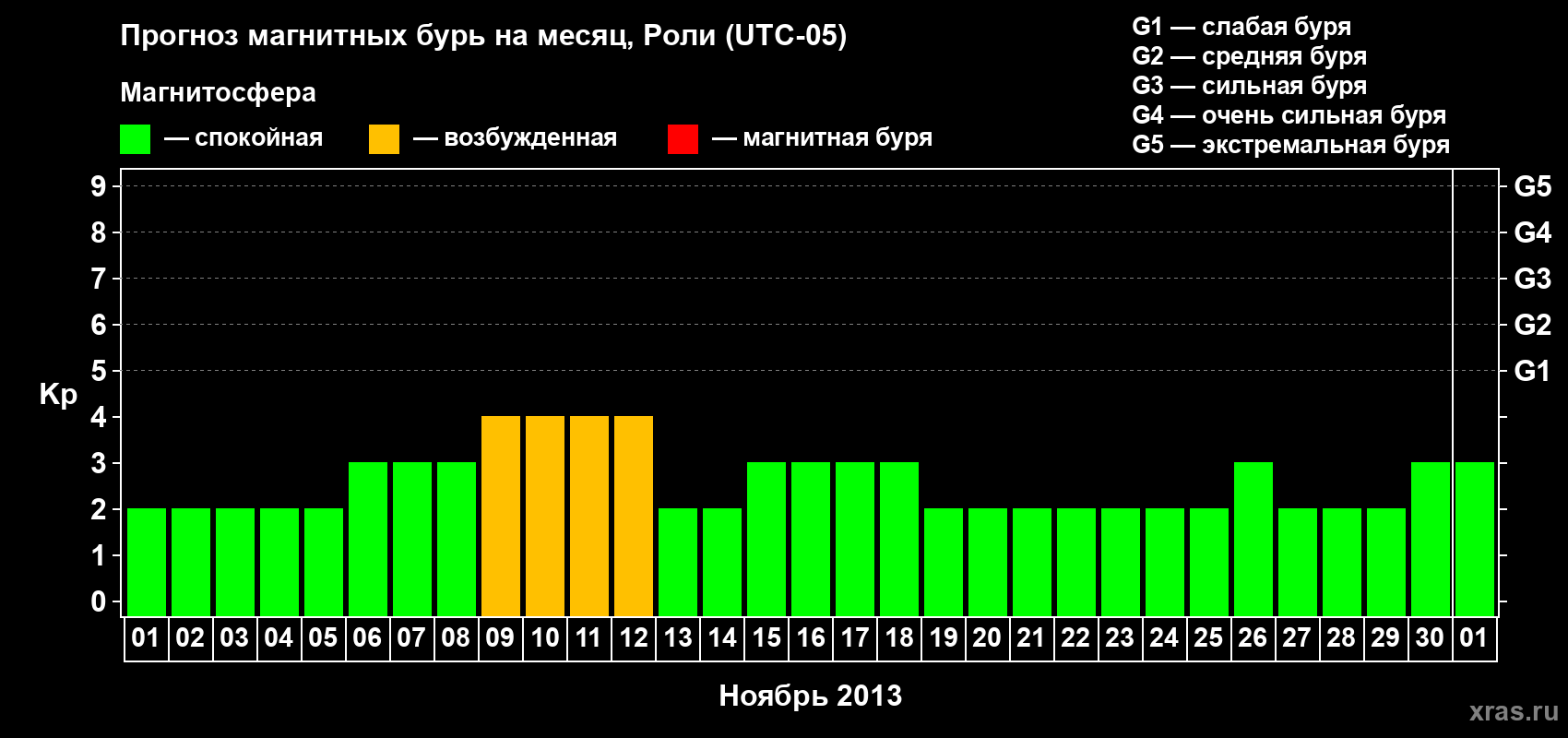 Прогноз максимального суточного геомагнитного индекса Kp на <b>1 месяц</b> (31 день) <b>с 01 ноября по 01 декабря 2013 г</b>
