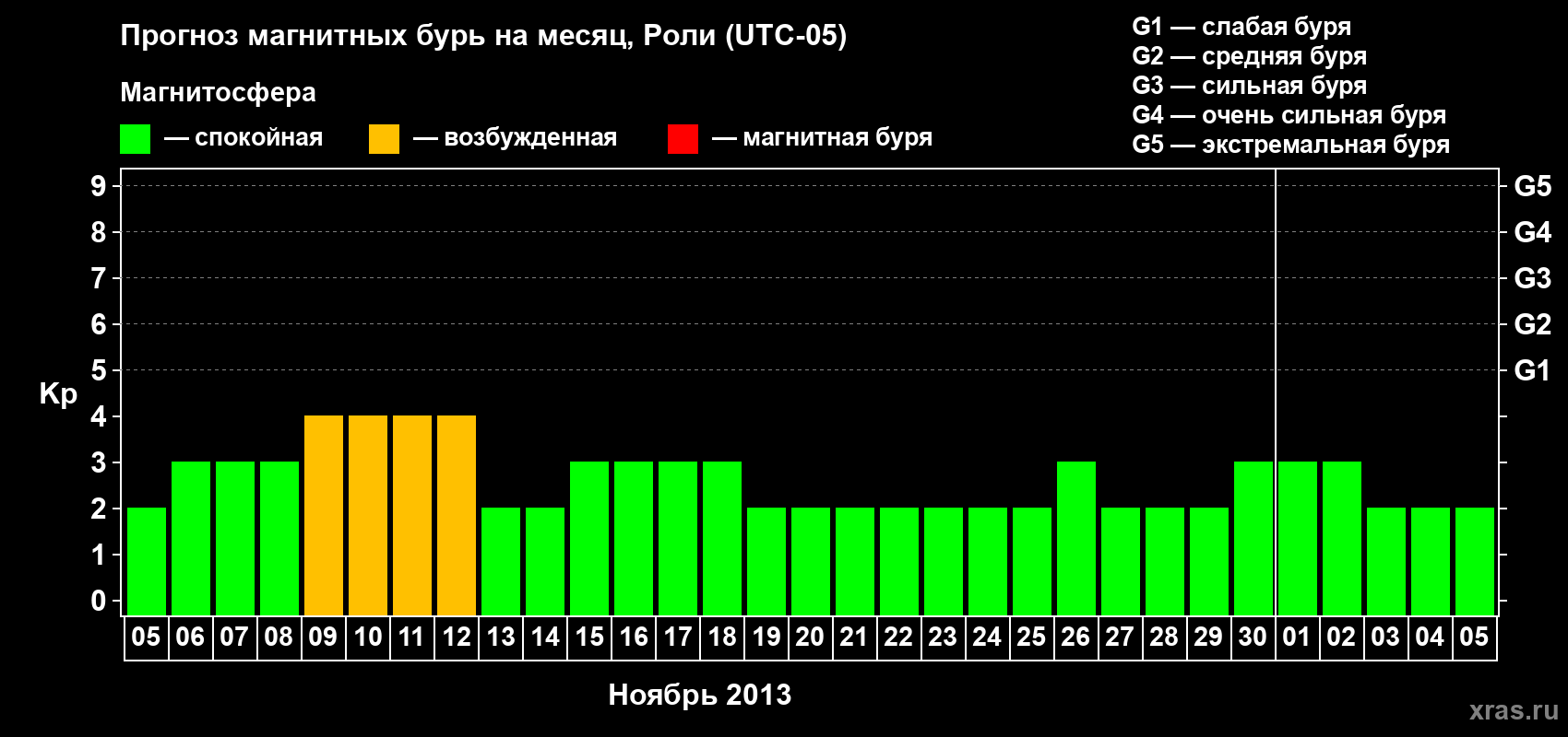 Прогноз максимального суточного геомагнитного индекса Kp на <b>1 месяц</b> (31 день) <b>с 05 ноября по 05 декабря 2013 г</b>