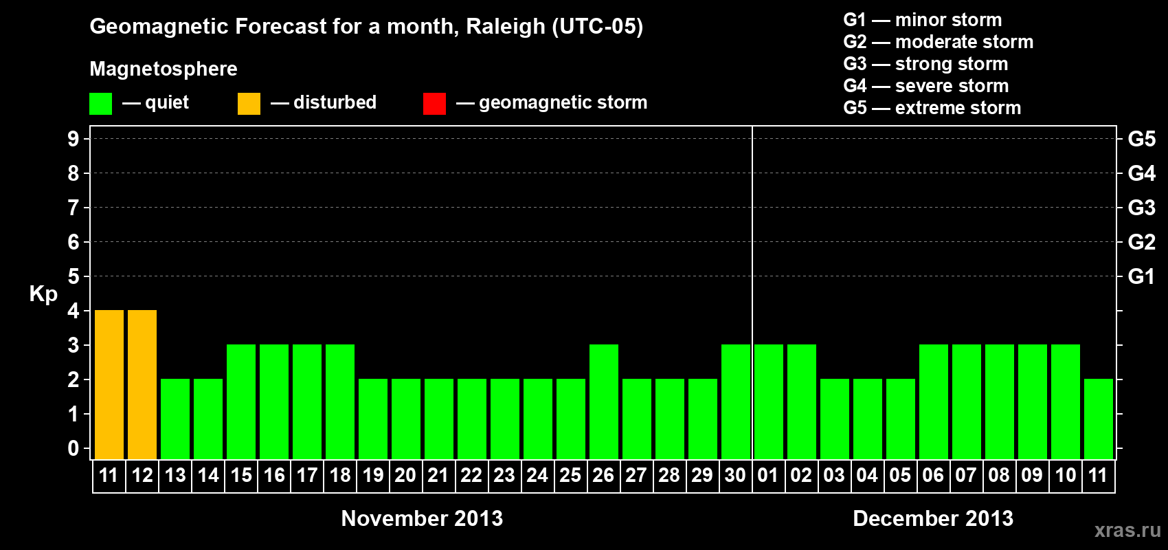 Forecast of the daily maximal value of geomagnetic index Kp for <b>1 month</b> (31 days) <b>from Nov 11, 2013 to Dec 11, 2013</b>