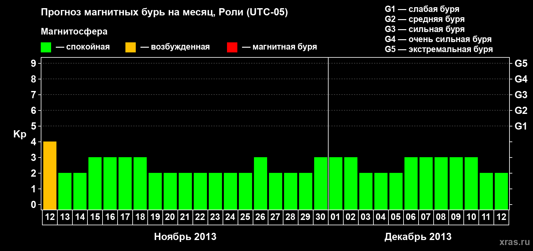 Прогноз максимального суточного геомагнитного индекса Kp на <b>1 месяц</b> (31 день) <b>с 12 ноября по 12 декабря 2013 г</b>