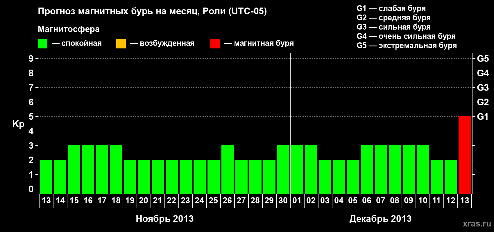 Прогноз максимального суточного геомагнитного индекса Kp на <b>1 месяц</b> (31 день) <b>с 13 ноября по 13 декабря 2013 г</b>