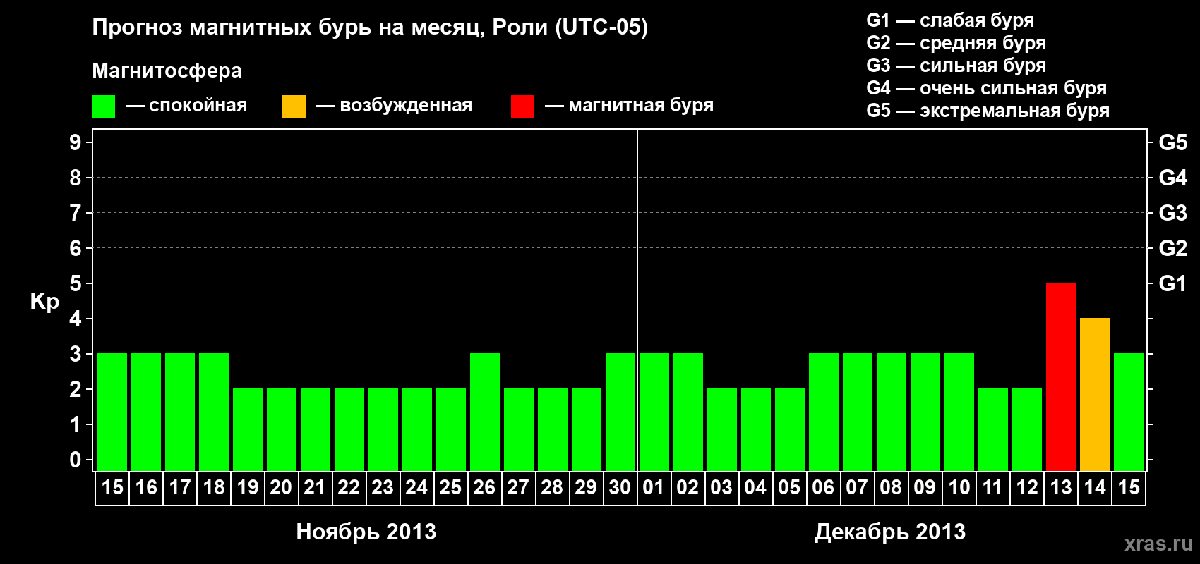 Прогноз максимального суточного геомагнитного индекса Kp на <b>1 месяц</b> (31 день) <b>с 15 ноября по 15 декабря 2013 г</b>