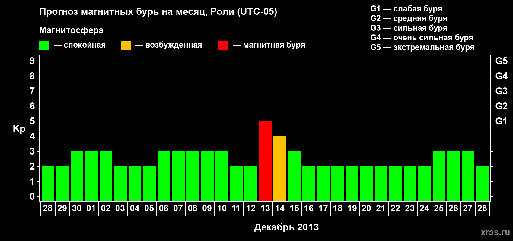 Прогноз максимального суточного геомагнитного индекса Kp на <b>1 месяц</b> (31 день) <b>с 28 ноября по 28 декабря 2013 г</b>