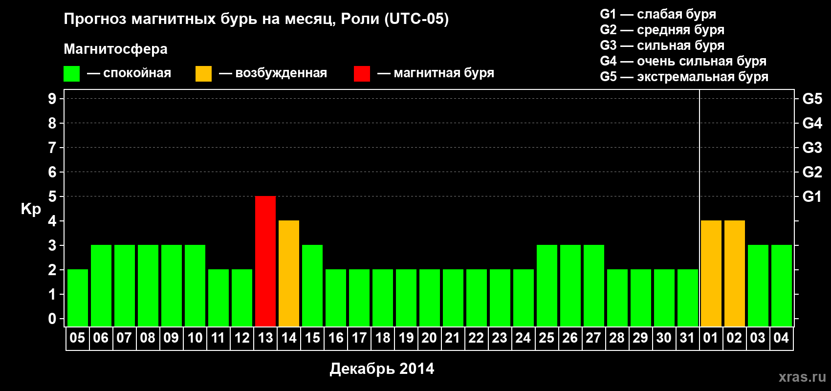 Прогноз максимального суточного геомагнитного индекса Kp на <b>1 месяц</b> (31 день) <b>с 05 декабря 2013 г по 04 января 2014 г</b>