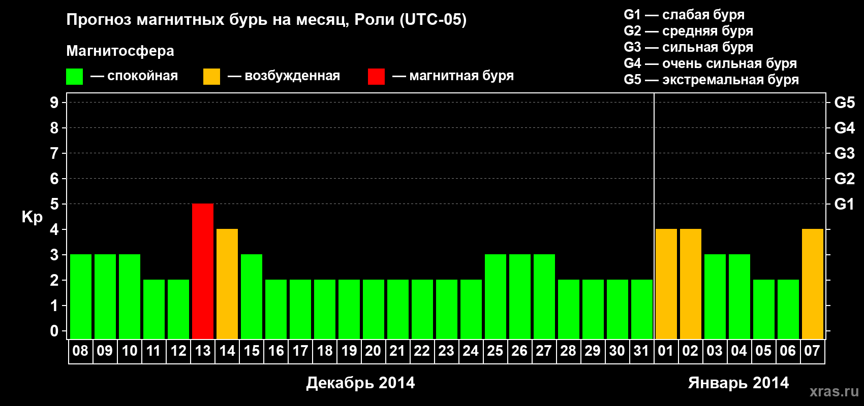Прогноз максимального суточного геомагнитного индекса Kp на <b>1 месяц</b> (31 день) <b>с 08 декабря 2013 г по 07 января 2014 г</b>
