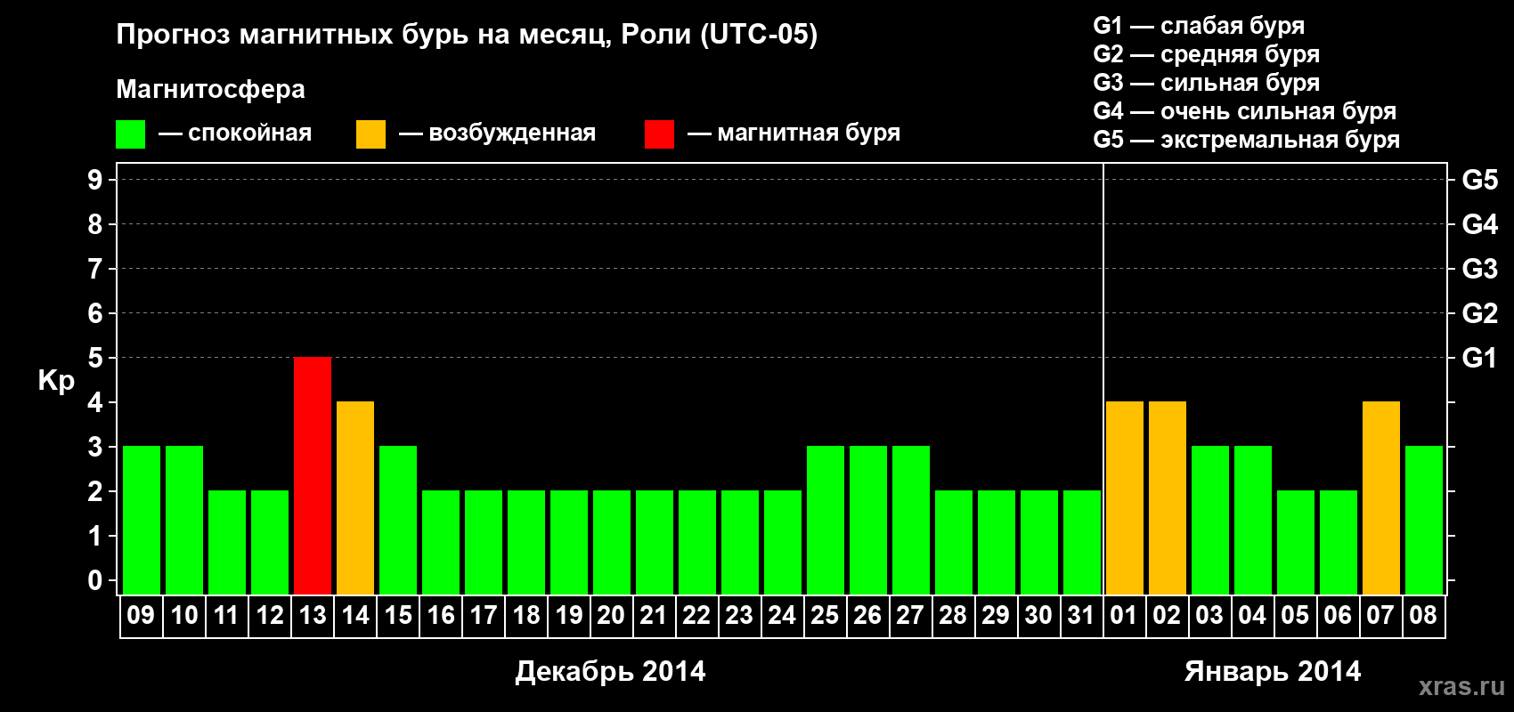 Прогноз максимального суточного геомагнитного индекса Kp на <b>1 месяц</b> (31 день) <b>с 09 декабря 2013 г по 08 января 2014 г</b>