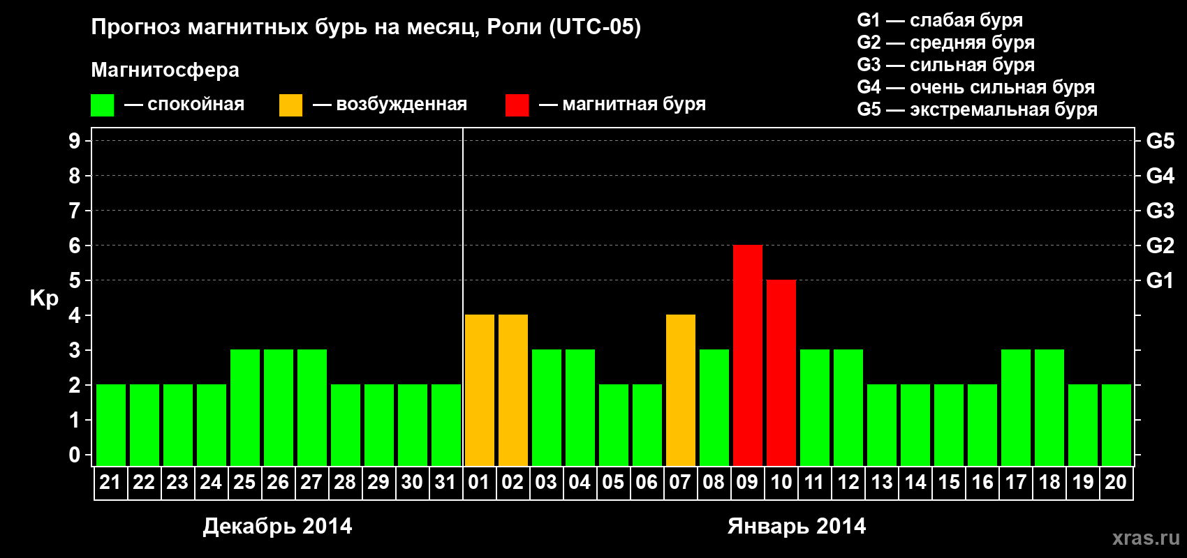 Прогноз максимального суточного геомагнитного индекса Kp на <b>1 месяц</b> (31 день) <b>с 21 декабря 2013 г по 20 января 2014 г</b>