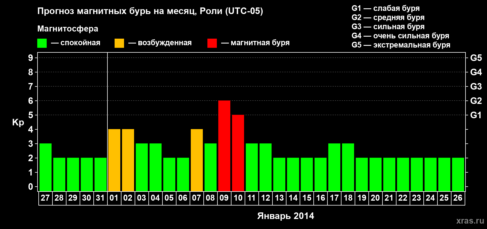 Прогноз максимального суточного геомагнитного индекса Kp на <b>1 месяц</b> (31 день) <b>с 27 декабря 2013 г по 26 января 2014 г</b>
