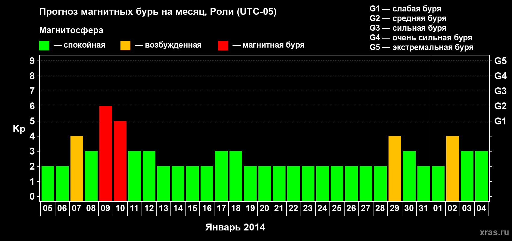 Прогноз максимального суточного геомагнитного индекса Kp на <b>1 месяц</b> (31 день) <b>с 05 января по 04 февраля 2014 г</b>