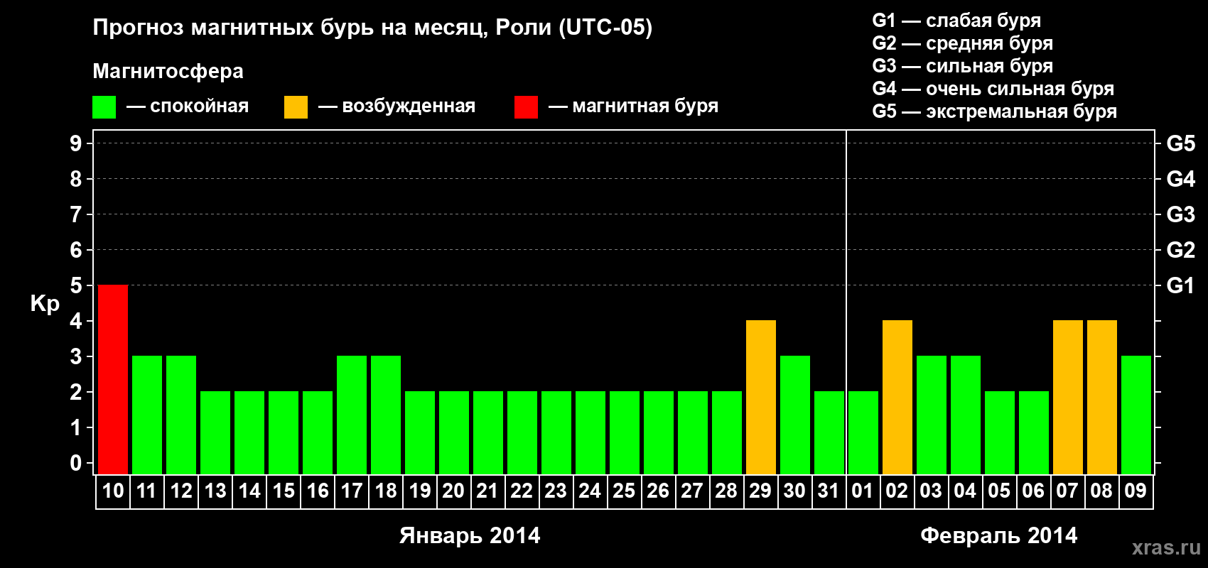 Прогноз максимального суточного геомагнитного индекса Kp на <b>1 месяц</b> (31 день) <b>с 10 января по 09 февраля 2014 г</b>