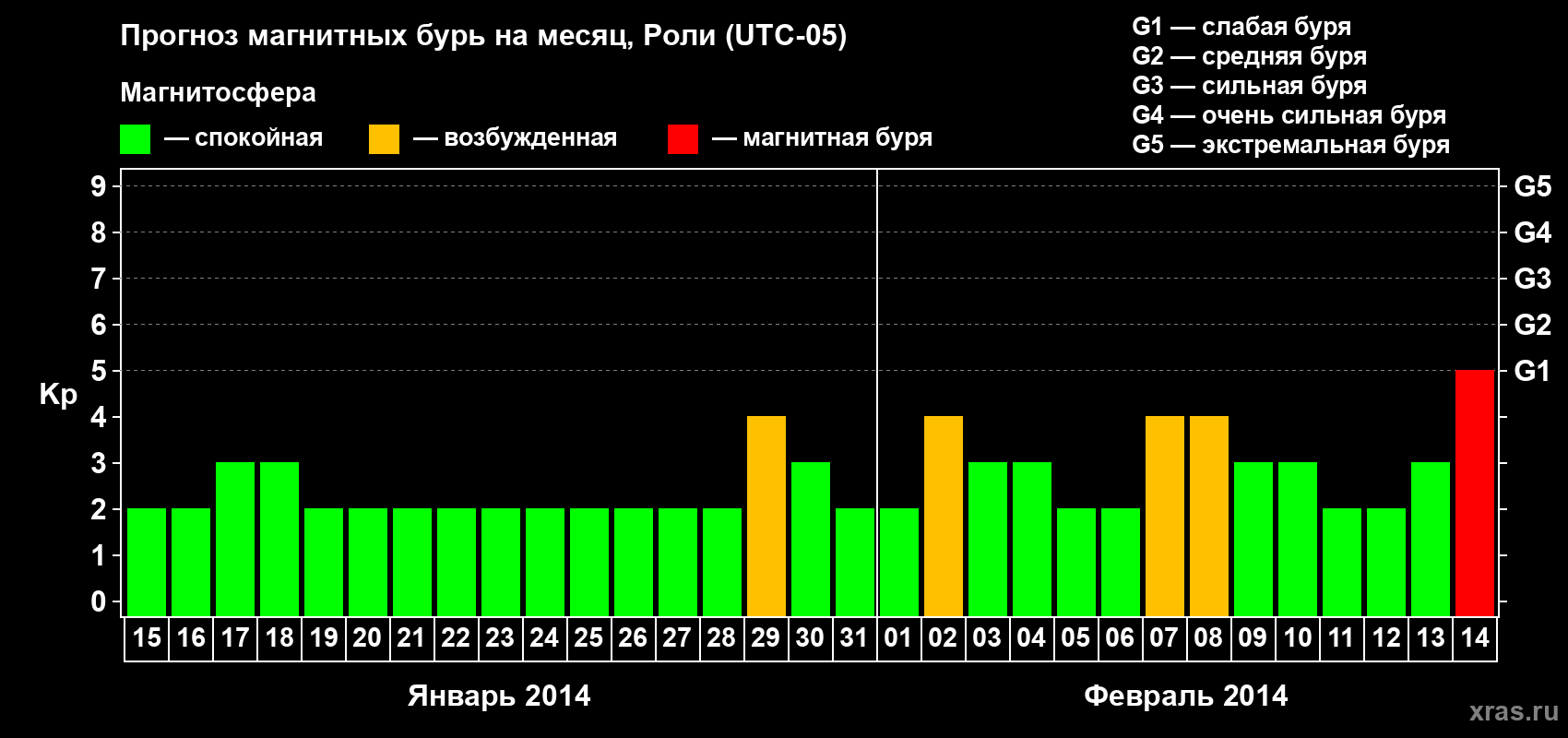 Прогноз максимального суточного геомагнитного индекса Kp на <b>1 месяц</b> (31 день) <b>с 15 января по 14 февраля 2014 г</b>