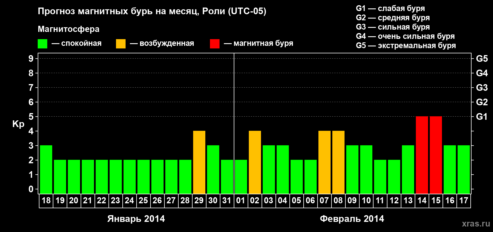 Прогноз максимального суточного геомагнитного индекса Kp на <b>1 месяц</b> (31 день) <b>с 18 января по 17 февраля 2014 г</b>