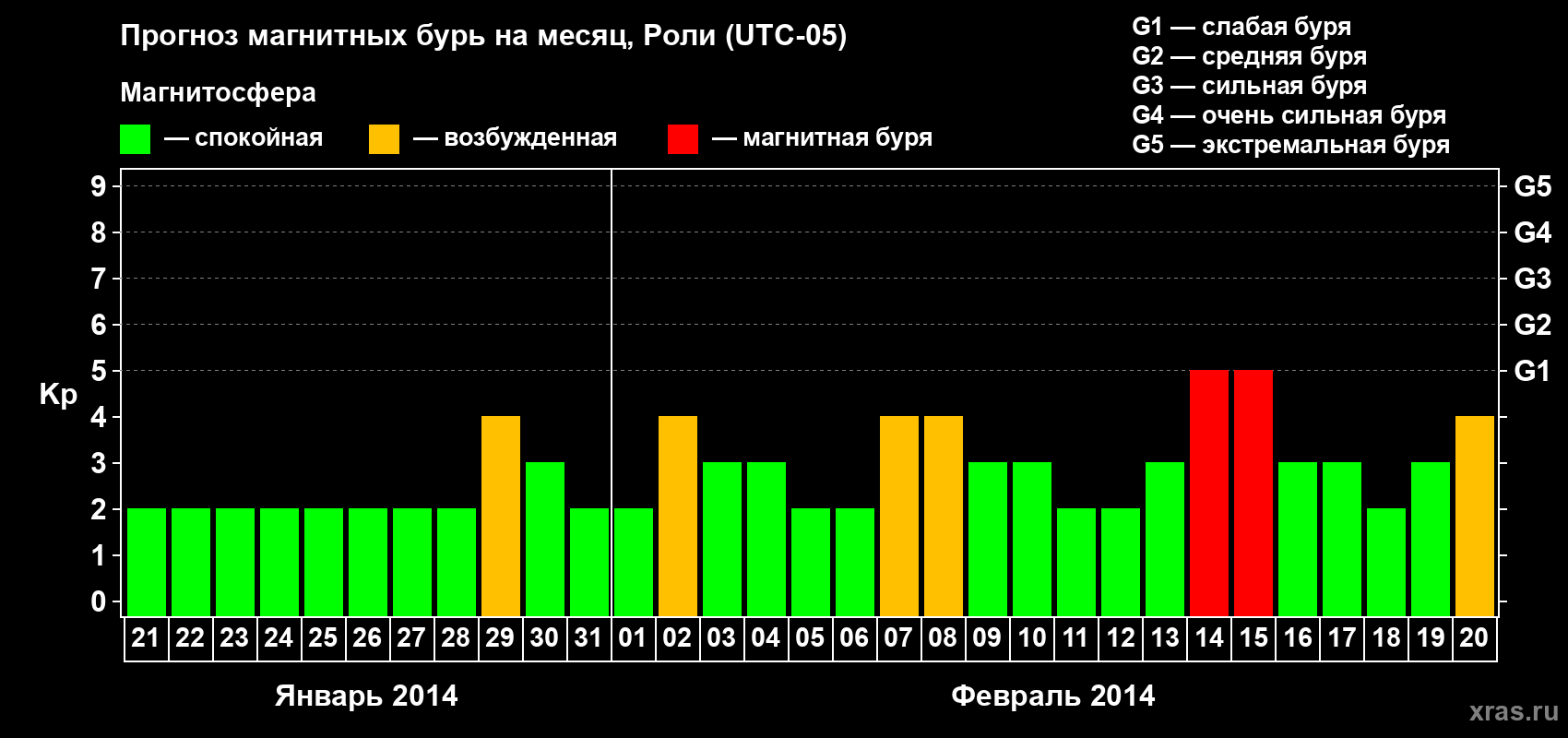 Прогноз максимального суточного геомагнитного индекса Kp на <b>1 месяц</b> (31 день) <b>с 21 января по 20 февраля 2014 г</b>
